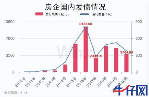 房企進入償債高峰期，年內發債量已超6500億元