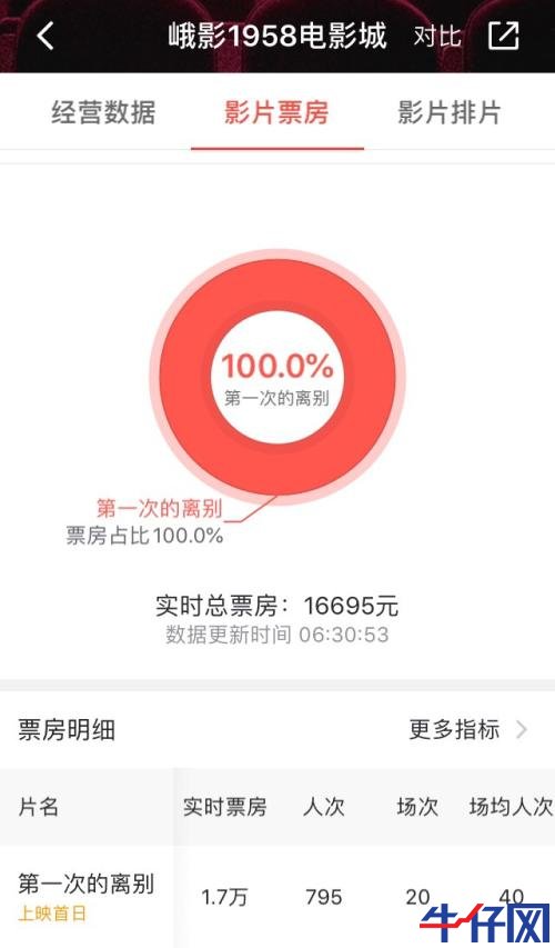 全國影院復工首日票房已達140萬!5萬人買票,票房前5的影院有3家位于湖南