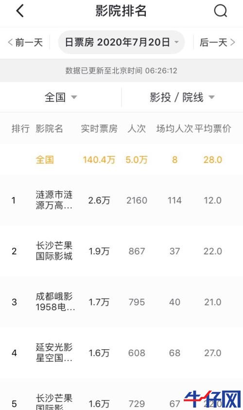 全國影院復工首日票房已達140萬!5萬人買票,票房前5的影院有3家位于湖南