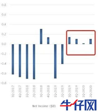 太意外！特斯拉財報一出，盤后市值立馬飆升800億，A股小伙伴又要