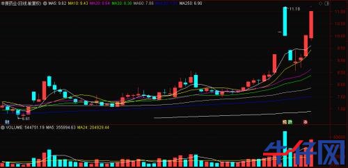 “一瓶水”造就“黑馬”,龍頭已連續三漲停!資金正熱炒這些概念標的,“順風車”還有沒有?