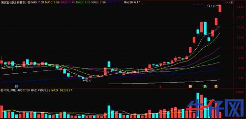 “一瓶水”造就“黑馬”,龍頭已連續三漲停!資金正熱炒這些概念標的,“順風車”還有沒有?