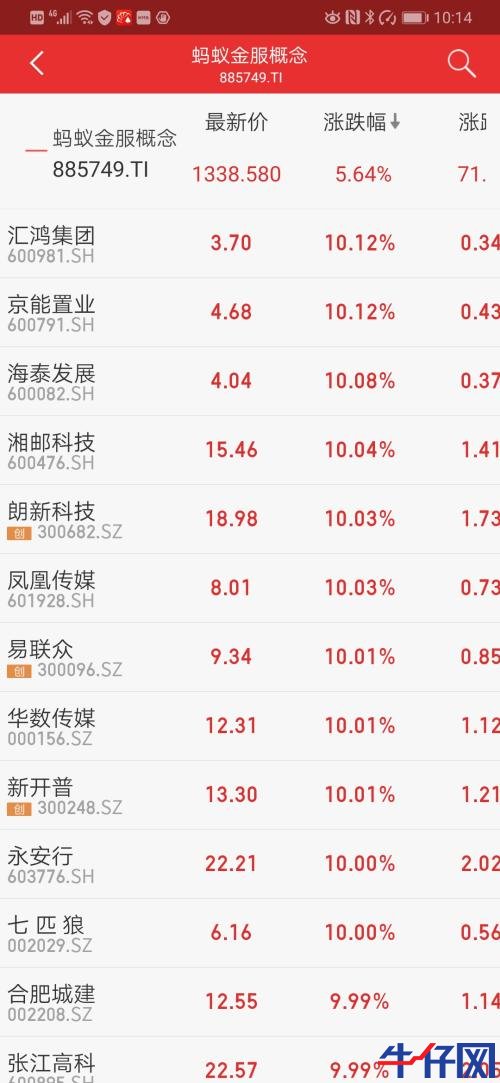 螞蟻金服概念股大漲！“與螞蟻金服有無合作？”互動平臺上問詢火爆