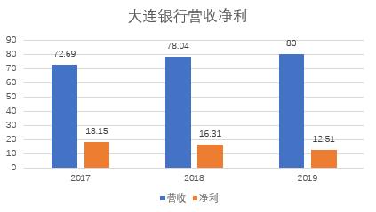 大股東深陷法律糾紛 大連銀行1億股“85折”甩賣
