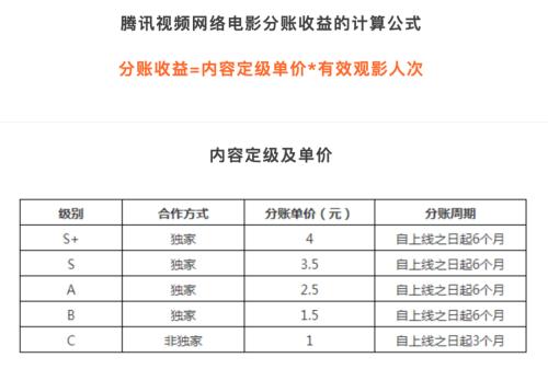 2020網絡電影：規則明確、數據透明，行業進入新時期