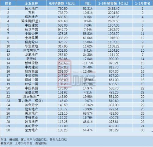 房地產(chǎn)市場(chǎng)持續(xù)回暖 TOP30房企上半年銷(xiāo)售額環(huán)比增超三成