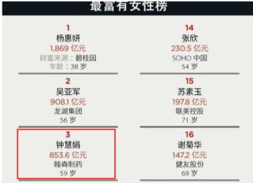 一天進賬2.4億！“醫藥一姐”又火了，坐擁上千億財富，比“藥王老公”更有錢