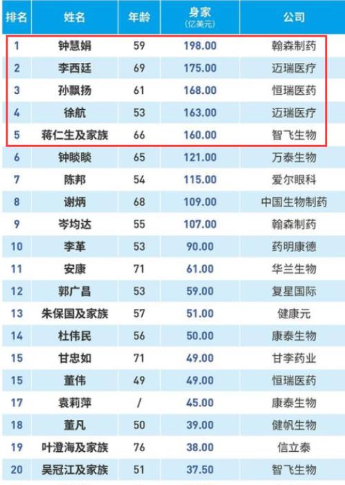 一天進賬2.4億！“醫藥一姐”又火了，坐擁上千億財富，比“藥王老公”更有錢