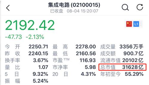 7500億產業迎爆炸性利好！中芯國際創始人重磅發聲，3萬億股票要沸騰？上周五傳聞已現，這一市場或更受