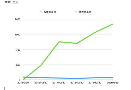 農銀匯理規模墊底四大行基金：凈利下滑4成，債基比例失衡