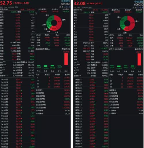 券商股風口又來了？7月份業績太亮眼！6家單月凈利破10億，30家營收翻倍，合并傳聞再度被澄清