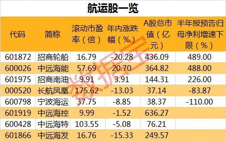 波羅的海指數連漲多天，滯漲概念股出爐，業績大增股僅3只