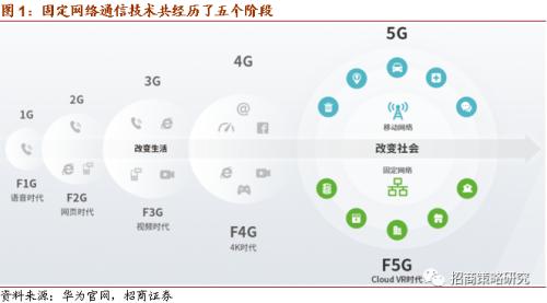 【招商策略】華為25億加碼F5G，關注全光產(chǎn)業(yè)與工業(yè)互聯(lián)網(wǎng)——科技前沿及新產(chǎn)業(yè)觀察周報（0811）