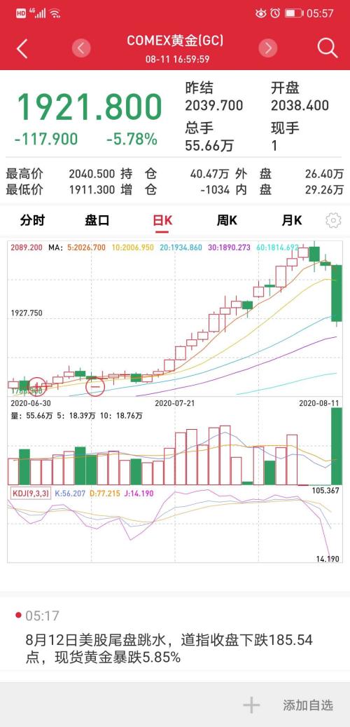 黃金單日跌近6%退守1900美元，三大因素引發巨震