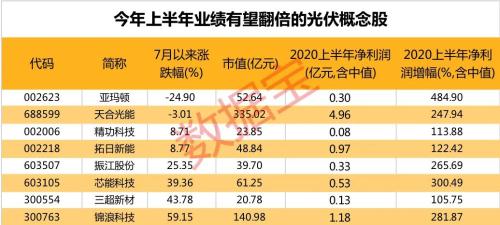 挖到一個高景氣產業鏈！巨頭爭相提價，龍頭股價已翻倍，業績有望翻倍的概念股僅8只