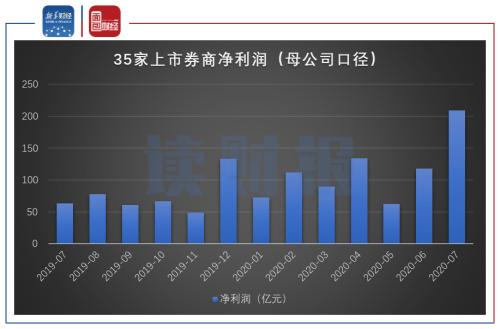 【讀財報】上市券商7月經營業績：凈利潤增長230.70%，中信回歸榜首