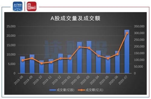 【讀財報】上市券商7月經營業績：凈利潤增長230.70%，中信回歸榜首