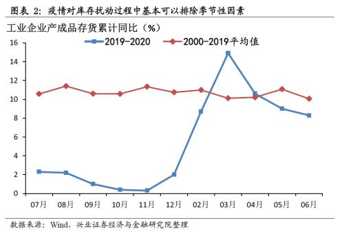哪些行業(yè)將迎來庫存拐點【興證策略】