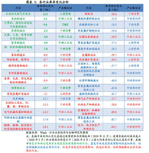 哪些行業(yè)將迎來庫存拐點【興證策略】
