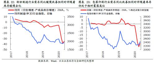 哪些行業(yè)將迎來庫存拐點【興證策略】