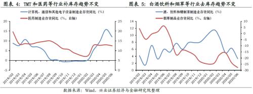 哪些行業(yè)將迎來庫存拐點【興證策略】