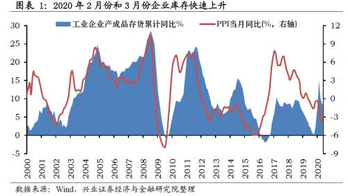 哪些行業(yè)將迎來庫存拐點【興證策略】