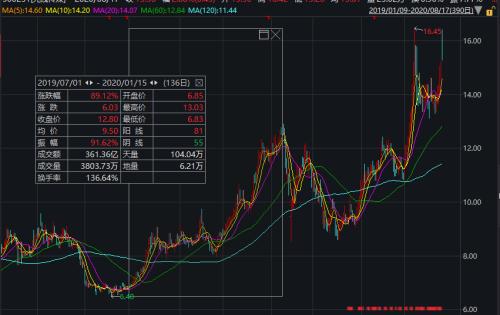 《八佰》火了，《姜子牙》定檔！“意念漲停”的影視股表現太意外…