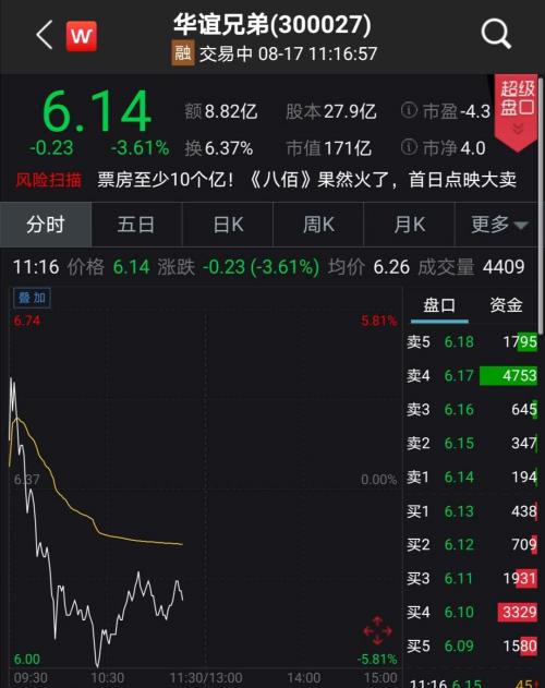 《八佰》火了，《姜子牙》定檔！“意念漲停”的影視股表現太意外…