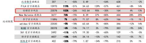 李寧、安踏創(chuàng)新高，服裝業(yè)終于笑了！