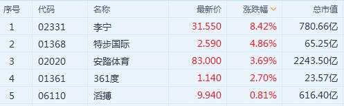 李寧、安踏創(chuàng)新高，服裝業(yè)終于笑了！