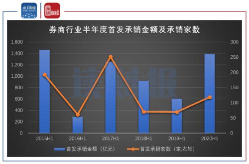 【讀財(cái)報(bào)】多家券商半年度業(yè)績(jī)或大幅增長(zhǎng) 承銷業(yè)務(wù)成新增長(zhǎng)亮點(diǎn)