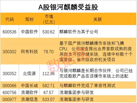 大突破！國產(chǎn)操作系統(tǒng)重磅產(chǎn)品發(fā)布，安全等級國內(nèi)最高，概念股名單出爐，最正宗的是它（附股）