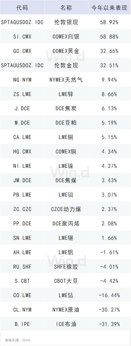 大宗商品重獲基金經(jīng)理青睞，原材料被視為對沖通脹工具