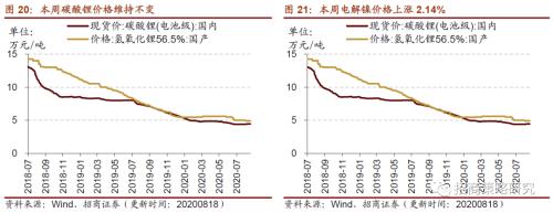 【招商策略】行業景氣觀察0819——中游制造量價修復，資源品價格暫穩