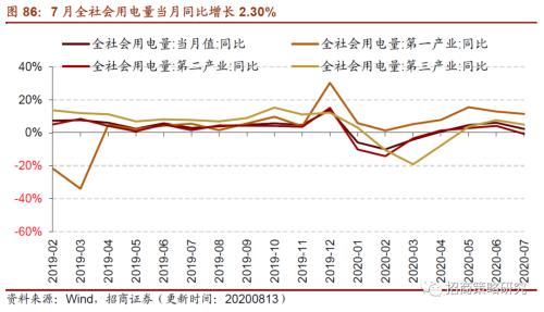【招商策略】行業景氣觀察0819——中游制造量價修復，資源品價格暫穩