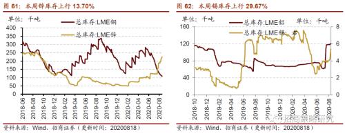 【招商策略】行業景氣觀察0819——中游制造量價修復，資源品價格暫穩