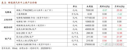 【招商策略】行業景氣觀察0819——中游制造量價修復，資源品價格暫穩