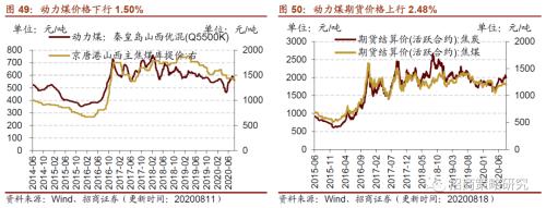 【招商策略】行業景氣觀察0819——中游制造量價修復，資源品價格暫穩