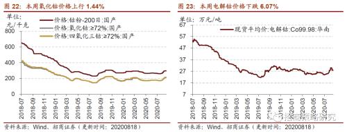 【招商策略】行業景氣觀察0819——中游制造量價修復，資源品價格暫穩