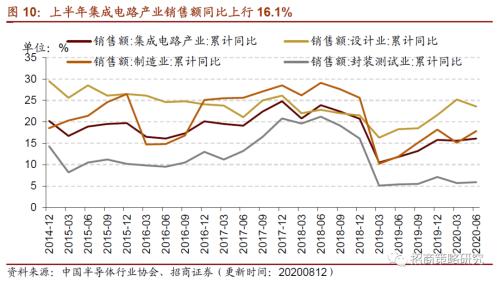 【招商策略】行業景氣觀察0819——中游制造量價修復，資源品價格暫穩