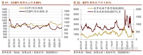 【招商策略】行業景氣觀察0819——中游制造量價修復，資源品價格暫穩
