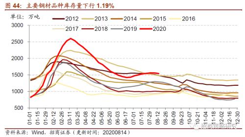 【招商策略】行業景氣觀察0819——中游制造量價修復，資源品價格暫穩