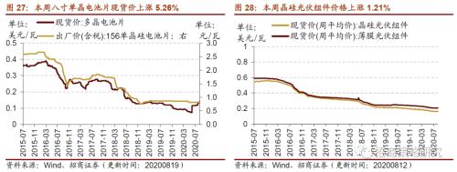 【招商策略】行業景氣觀察0819——中游制造量價修復，資源品價格暫穩