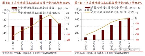 【招商策略】行業景氣觀察0819——中游制造量價修復，資源品價格暫穩