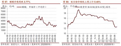 【招商策略】行業景氣觀察0819——中游制造量價修復，資源品價格暫穩