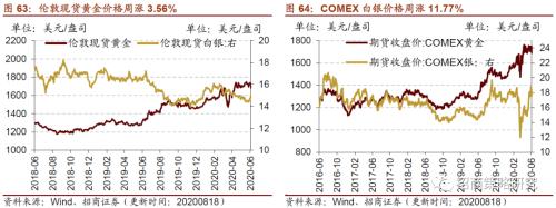 【招商策略】行業景氣觀察0819——中游制造量價修復，資源品價格暫穩