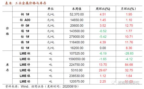 【招商策略】行業景氣觀察0819——中游制造量價修復，資源品價格暫穩
