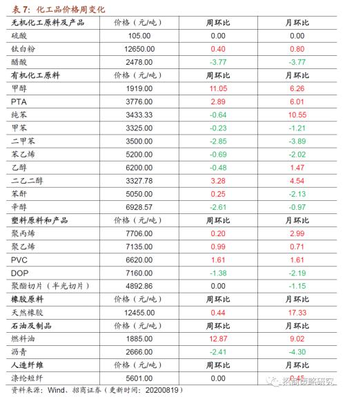 【招商策略】行業景氣觀察0819——中游制造量價修復，資源品價格暫穩