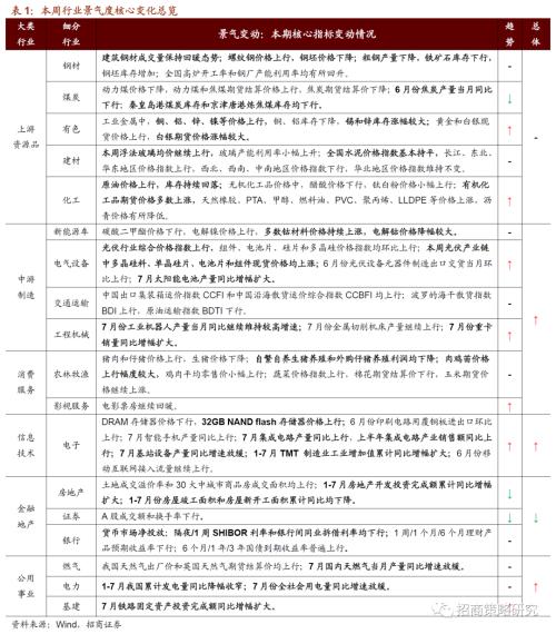 【招商策略】行業景氣觀察0819——中游制造量價修復，資源品價格暫穩