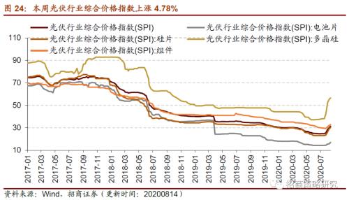 【招商策略】行業景氣觀察0819——中游制造量價修復，資源品價格暫穩